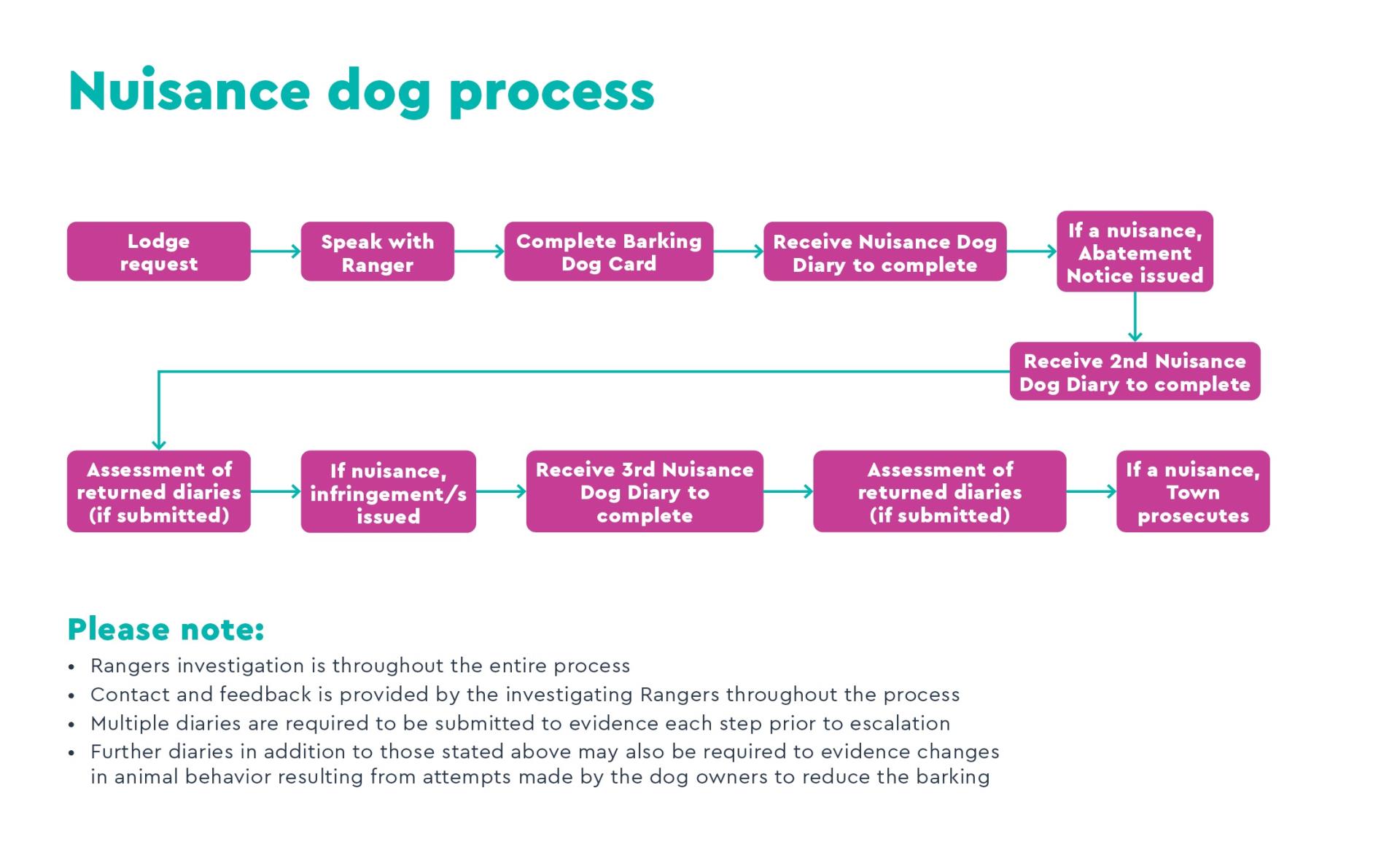 Nuisance dog process